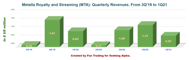 Mta Royalty Stock