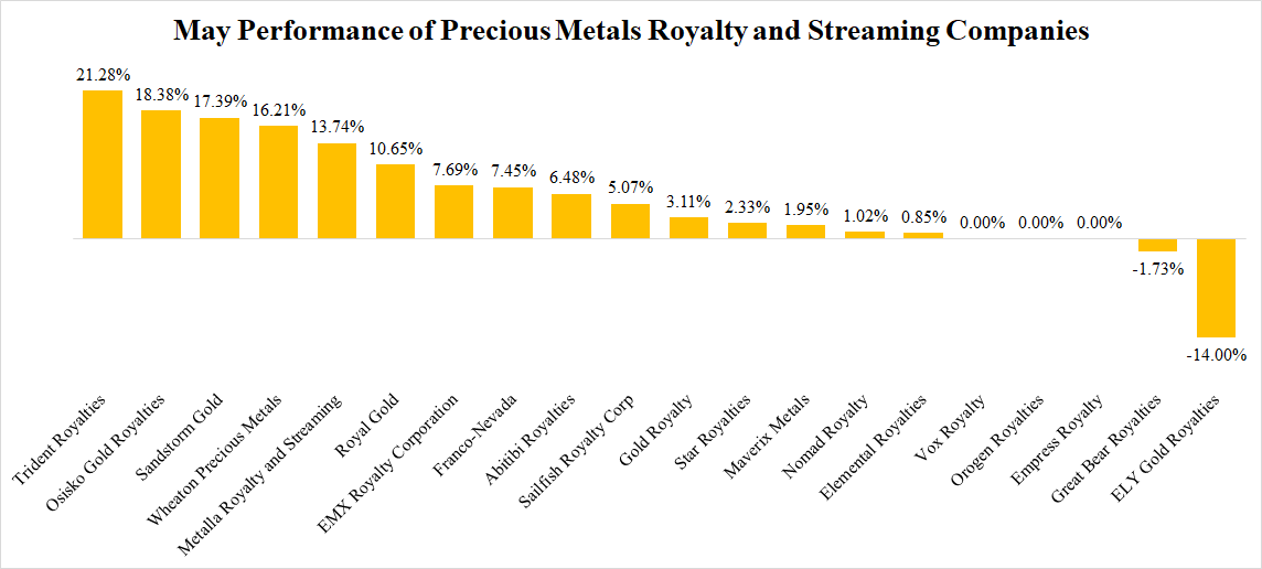 Precious Metals Royalty And Streaming Companies The May Report