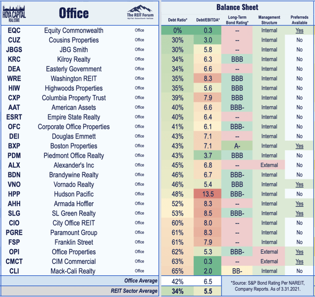 office REITs balance sheets