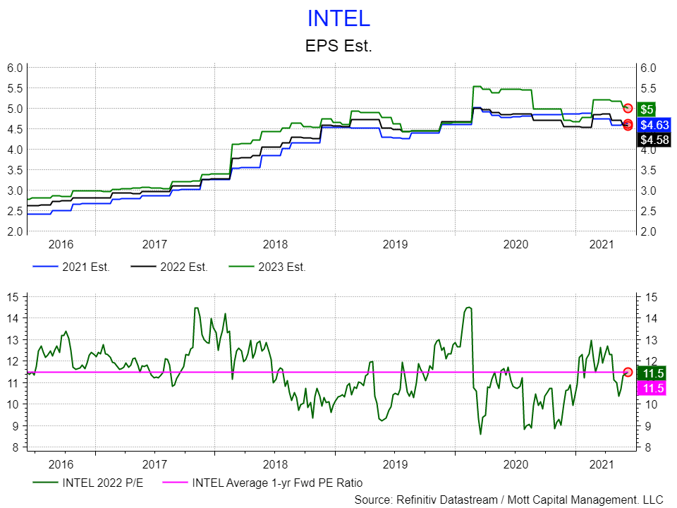 Intel stock