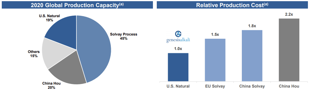 Genesis Energy Stock: A Clever Way To Play Lithium (NYSE:GEL)