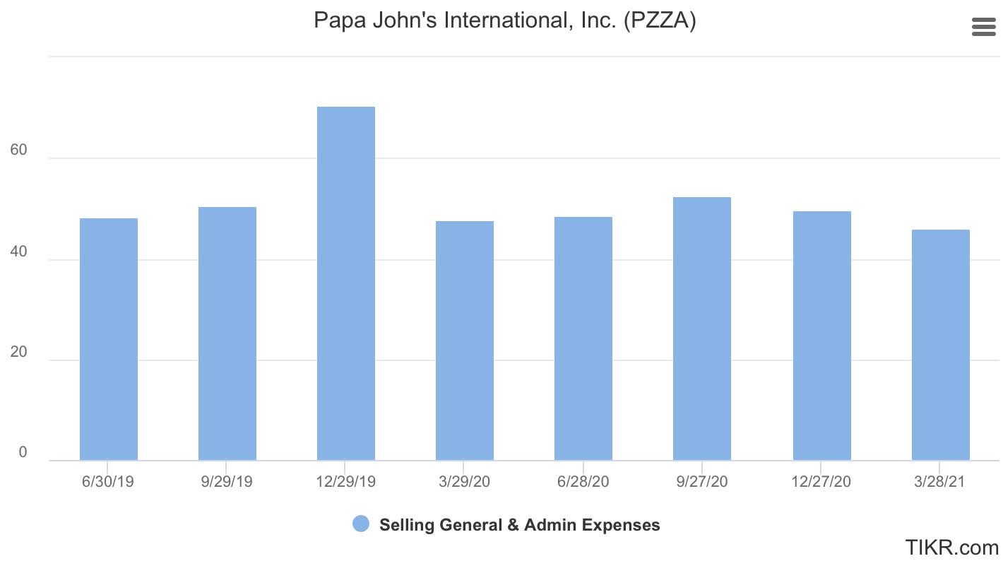 Papa John's Sales Soar Amid Pandemic, As CEO Bets on Long-Term Growth