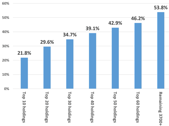 VTI: Diversification And DIY Guide (NYSEARCA:VTI) | Seeking Alpha