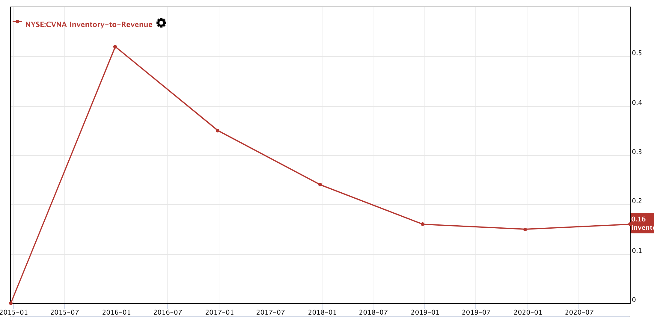 Carvana Time To Reinvest (NYSECVNA) Seeking Alpha