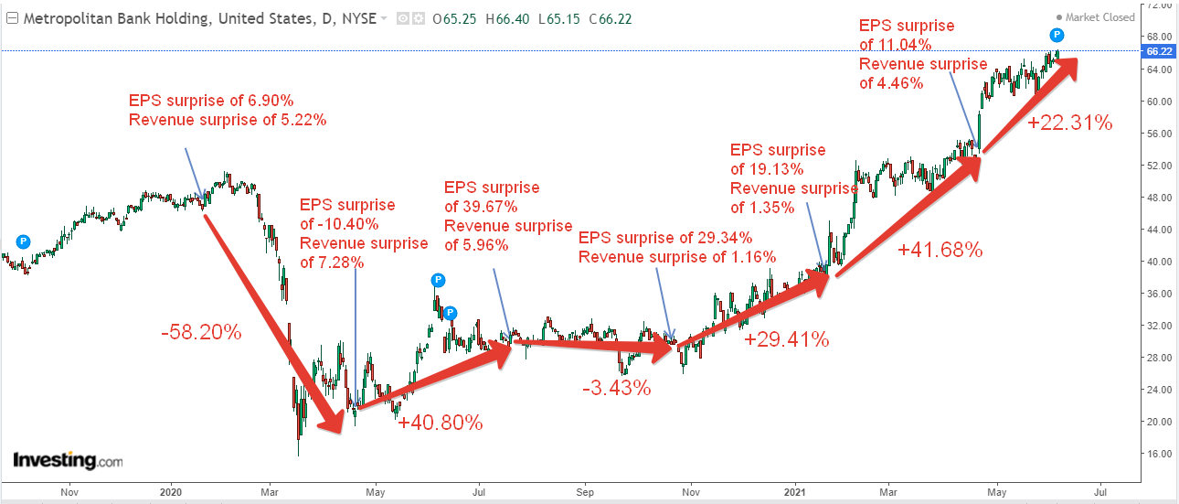 Metropolitan Bank Holding Stock: Hidden Gem For Value Investors (NYSE ...