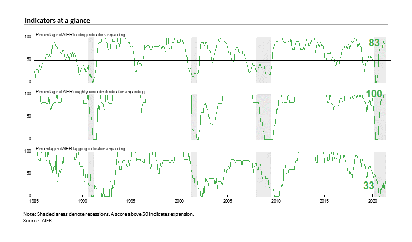 AIER's Leading Indicators Index Remained Solidly Above Neutral In May ...