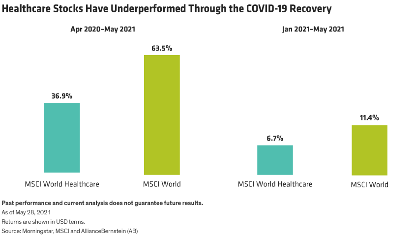 Healthcare Stocks: 4 Questions For The Recovery | Seeking Alpha