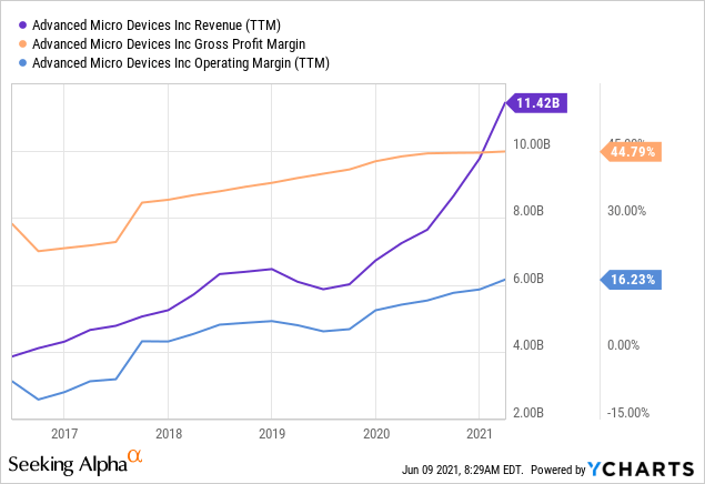 AMD Stock Forecast: What Might The Price Be By 2025 (NASDAQ:AMD ...