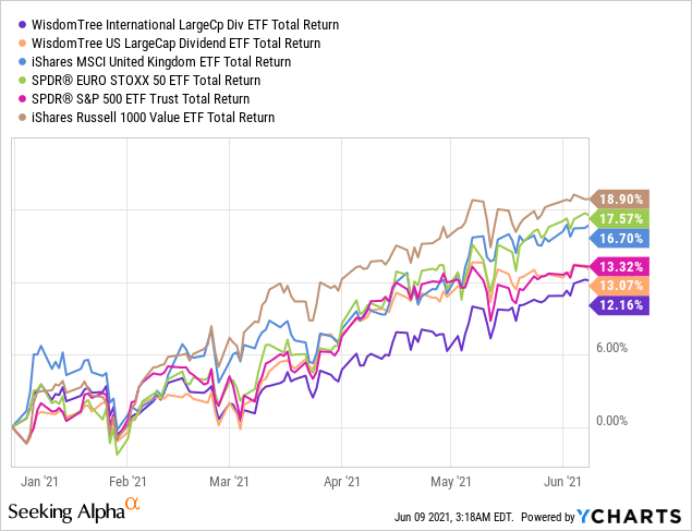 WisdomTree International LargeCap Dividend ETF (DOL): Reasons For ...