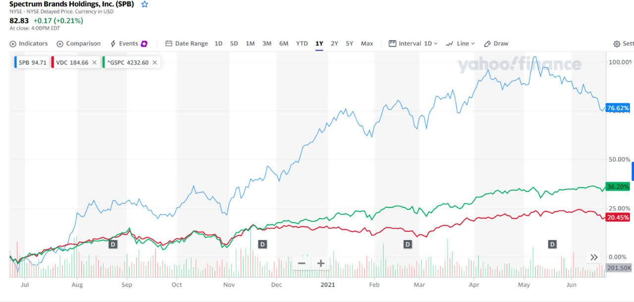 Spectrum Stock Market