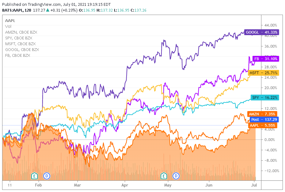 Amazon And Apple Stock Will Break Out To The Upside Nasdaq Aapl Seeking Alpha