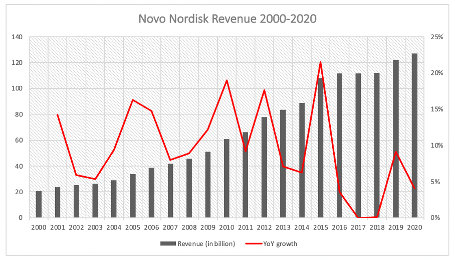 Novo Nordisk Pricey, But A Great LongTerm Investment (OTCMKTSNONOF