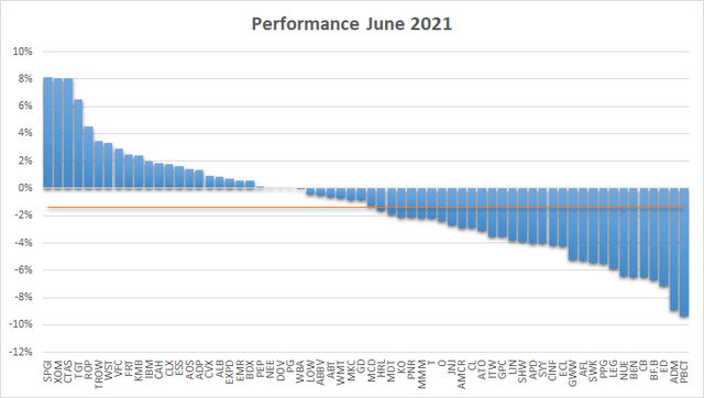 Dividend Aristocrats Performance June Bats Nobl Seeking Alpha