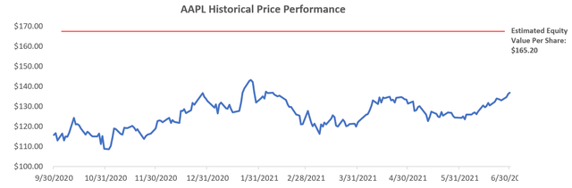 Will Apple Stock Reach $200? (NASDAQ:AAPL) | Seeking Alpha