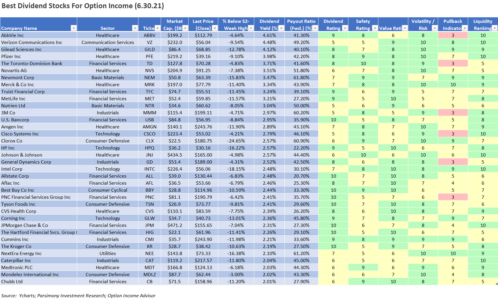 The Best Dividend Stocks For Option Seeking Alpha