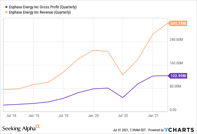 Enphase Energy: Supply-Constrained And Overvalued (NASDAQ:ENPH ...