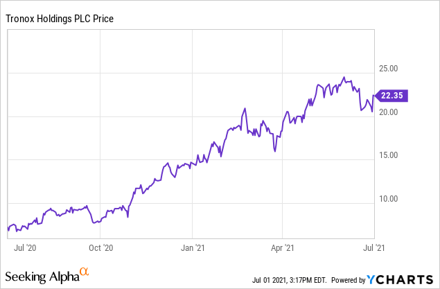 Tronox Stock