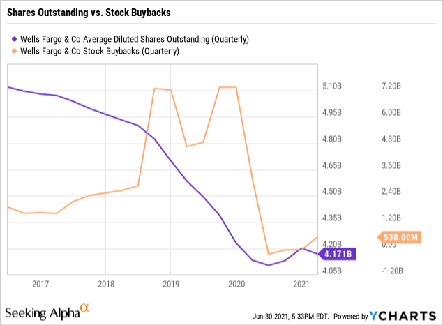 Wells Fargo Stock (WFC): Back In The Capital Return Game | Seeking Alpha