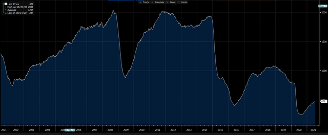 Oil and Gas Rig Count