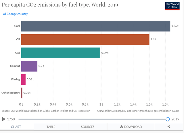 CO2 by fuel type 1999