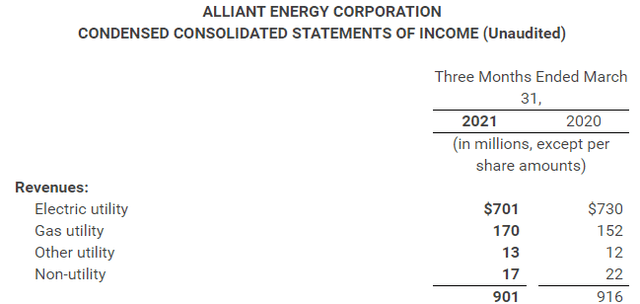 why-alliant-energy-stock-remains-a-fair-buy-nasdaq-lnt-seeking-alpha