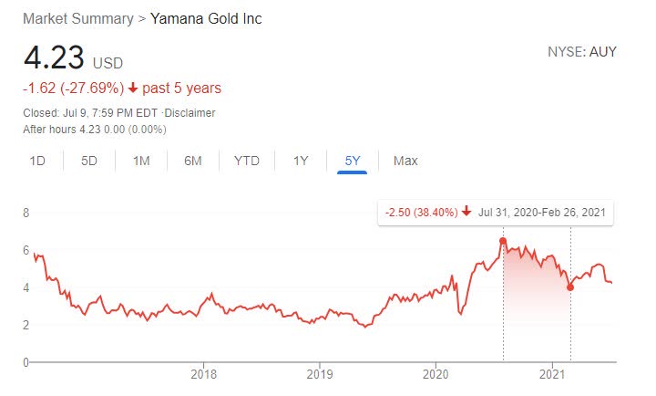 Should i buy hot sale yamana gold stock