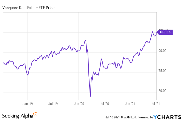 Vanguard Reit Stock Price