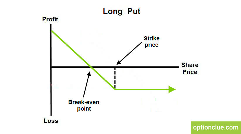 Long put option. Best put options to buy - OptionClue