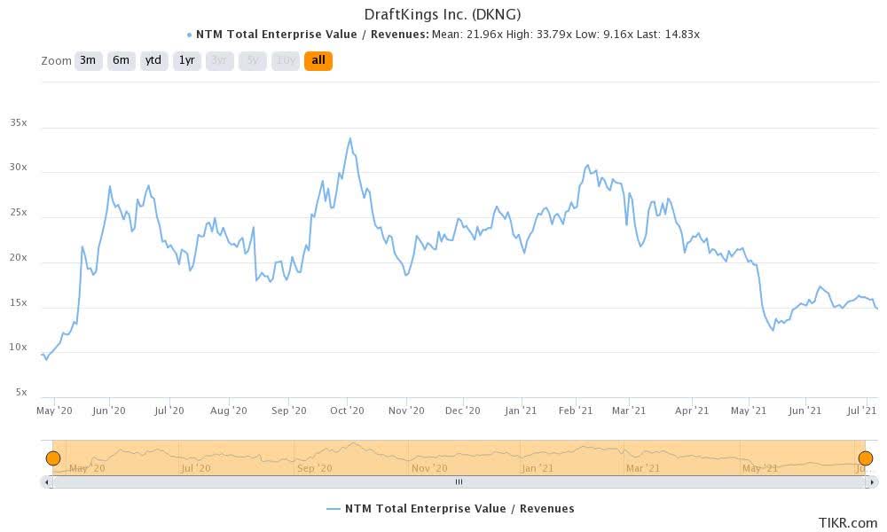 DraftKings Has Started To Regain Its Uptrend Momentum (NASDAQ:DKNG ...