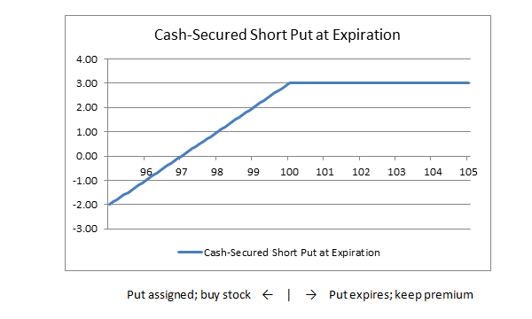 Short Put - Cash Secured