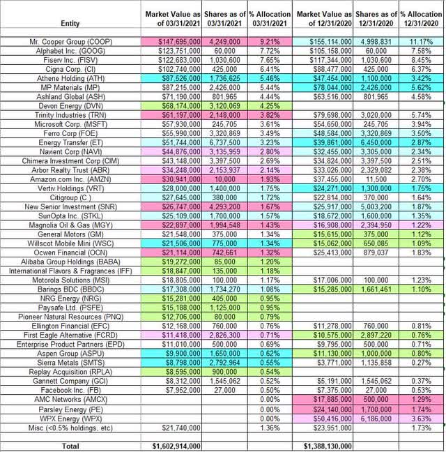 Leon Cooperman’s Omega Advisors Portfolio – Q1 2021 Update | Seeking Alpha