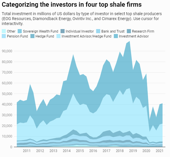 Investor type in top shale producers