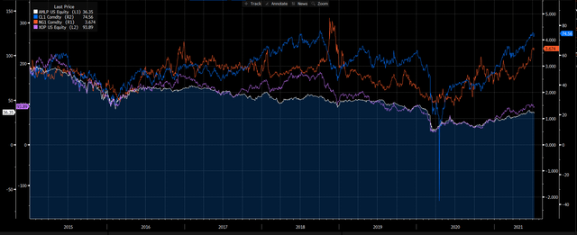 amlp and xop vs natural gas and wti
