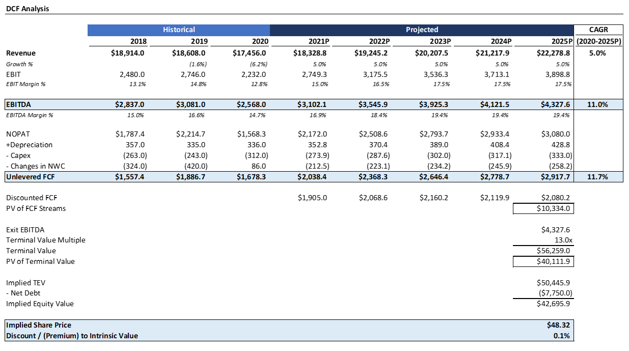 Carrier Stock Price Still Justified After Bull Run Nyse Carr Seeking Alpha