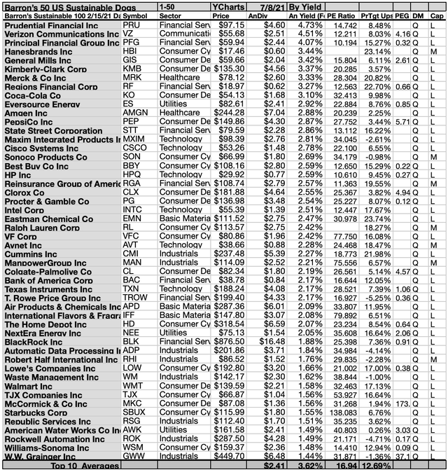 Barron's 100 Top ESG Equities Show 77 With Dividends And 2 With Ideal