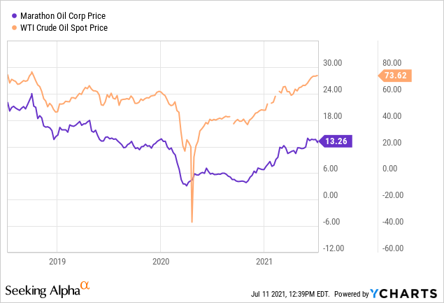 Marathon Oil Stock Price