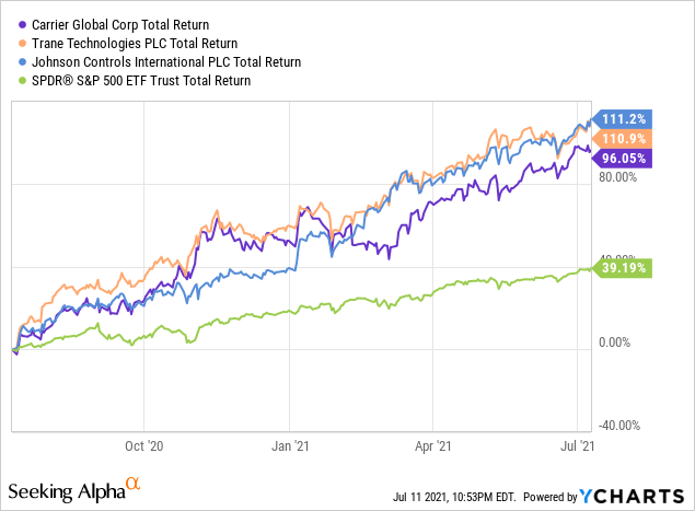 Carrier Stock Price