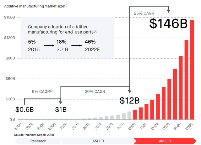 Desktop Metal Stock: High Risk, High Reward (NYSE:DM) | Seeking Alpha