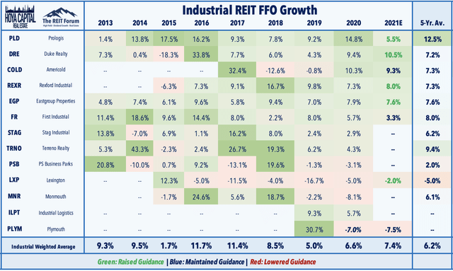 industrial REIT FFO growth