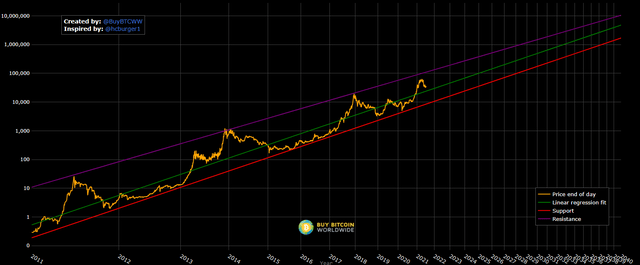 BTC Power Law