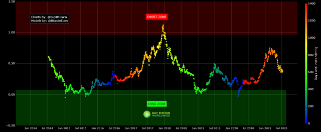 BTC Beam