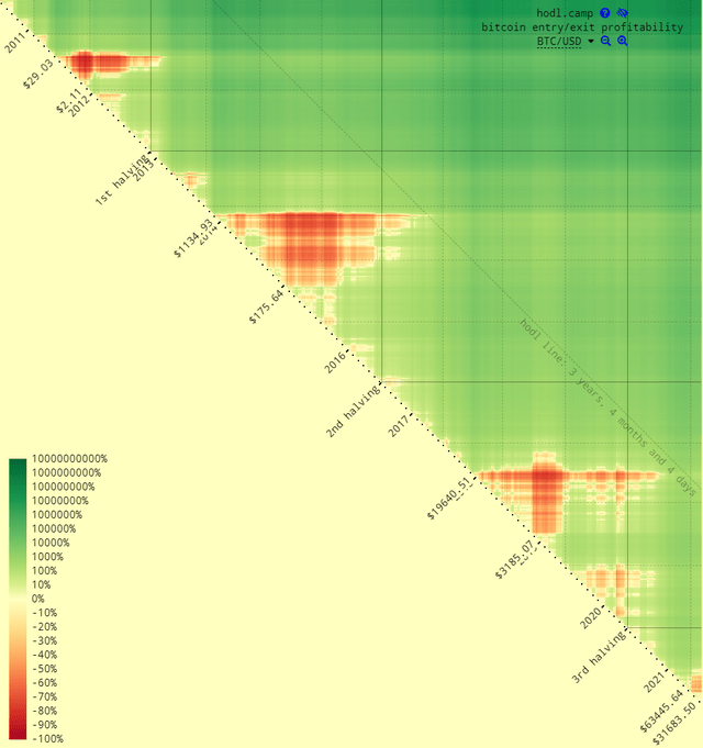 How Long to HODL