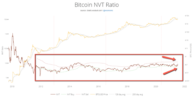 Willy Woo NVT Ratio