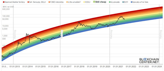 Bitcoin Rainbow Chart