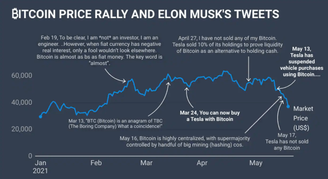 Musk Tweets BTC