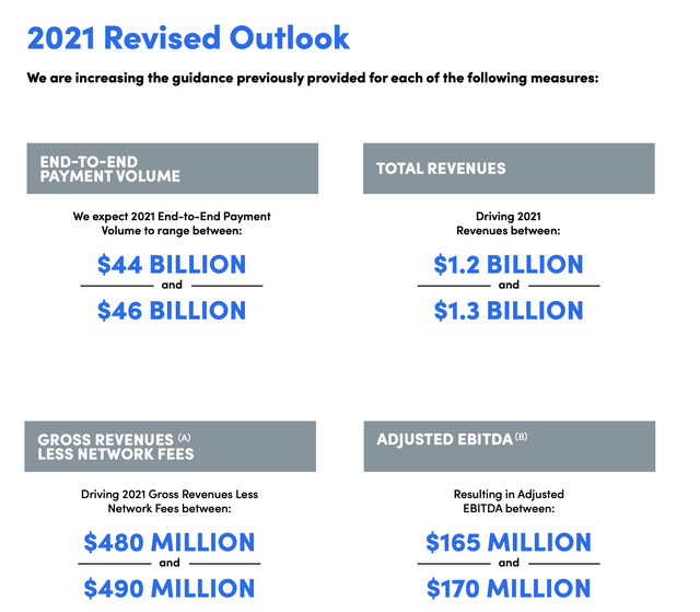 Shift4 Payments: Back In Growth Mode (NYSE:FOUR) | Seeking Alpha