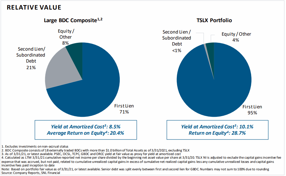 Pound For Pound, Sixth Street Stock Is One Of The Best BDCs Around  (NYSE:TSLX) | Seeking Alpha
