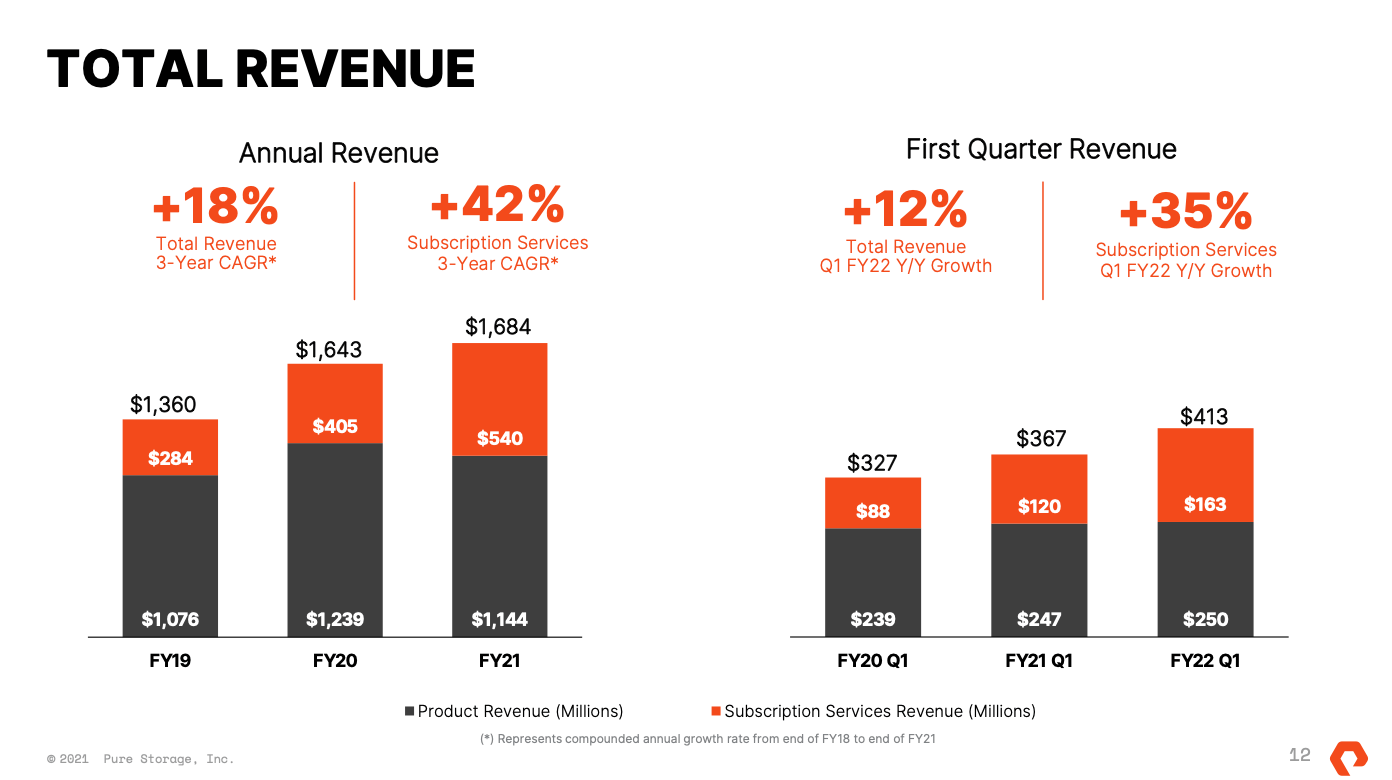 Pure Storage Deeply Undervalued And Worth A Second Look (NYSEPSTG