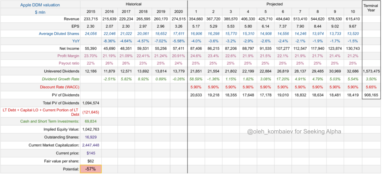 Apple Stock Are Free Cash Flows Or Dividends The Allure For Investors? (NASDAQ AAPL) Seeking