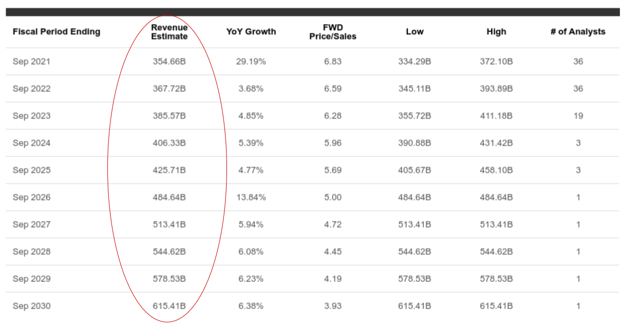 Apple Stock Are Free Cash Flows Or Dividends The Allure For Investors